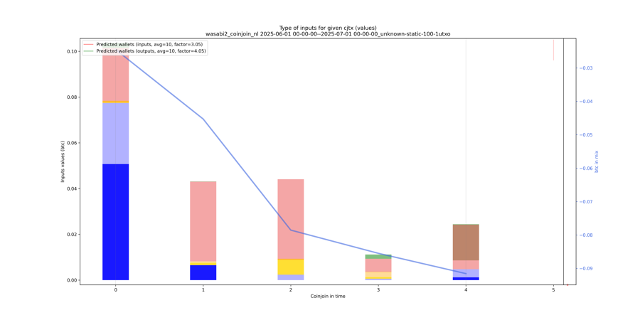 wasabi2_coinjoin_nl/2025-06-01 00-00-00--2025-07-01 00-00-00_unknown-static-100-1utxo/wasabi2_coinjoin_nl_input_types_values_notnorm.png